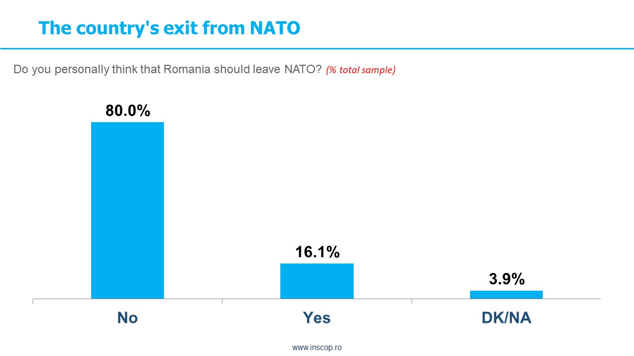 APRIL 2023 – INSCOP survey: Romanians do not want their country to leave the EU or NATO
