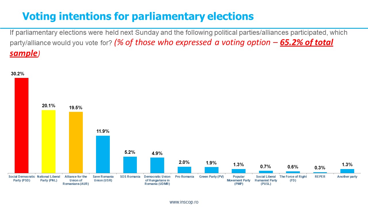 DECEMBER 2023 – INSCOP Research opinion poll, commissioned by News.ro. Part II, III & IV: Voting intentions for parliamentary & presidential elections. Trust and name recognition of public figures
