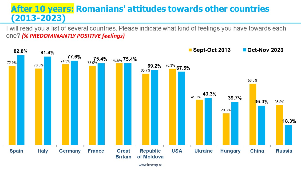NOVEMBER 2023: INSCOP Research opinion poll, commissioned by News.ro. Part VI (After 10 years: Romanians’ attitude towards other countries. Comparison 2013-2023)