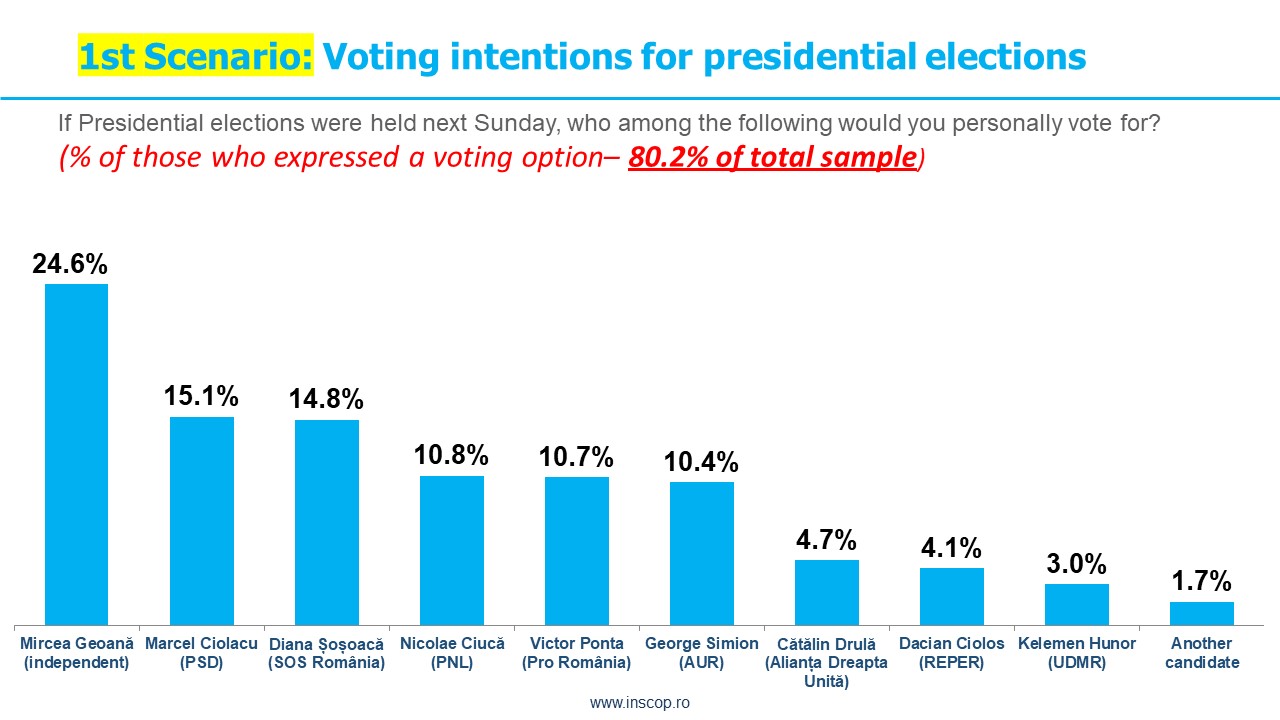 JANUARY 2024 –  INSCOP Research opinion poll, commissioned by News.ro: Part III: Voting intention for presidential elections. Two lists of candidates. Chapter 1
