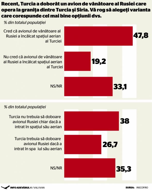 DECEMBRIE 2015 – DOBORÂREA AVIONULUI RUSESC DE CĂTRE TURCIA