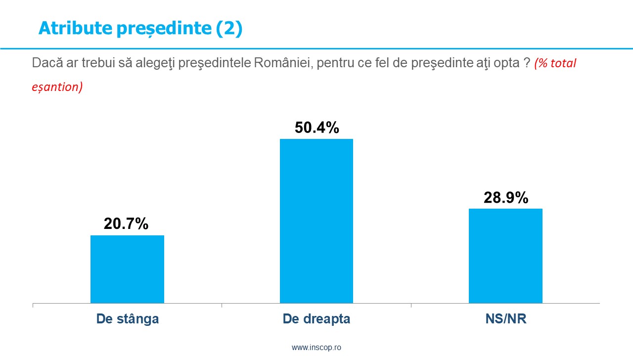 FEBRUARIE 2024: Sondaj de opinie INSCOP Research realizat la comanda News.ro (Partea a IV-a: Alegeri prezidențiale. Profilul candidatului. Candidații partidelor. Capitolul al 2-lea)