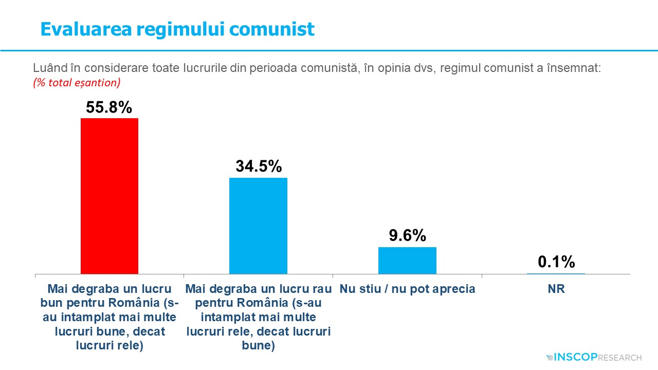22 JULY 2025 – UNIVERSUL.NET: Two-thirds of Romanians nostalgic for former Communist leader Nicolae Ceausescu: survey