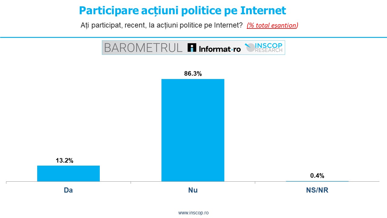 IULIE 2025: BAROMETRUL Informat.ro – INSCOP Research Ediția a II-a: Capitolul 13: Participare acțiuni politice online
