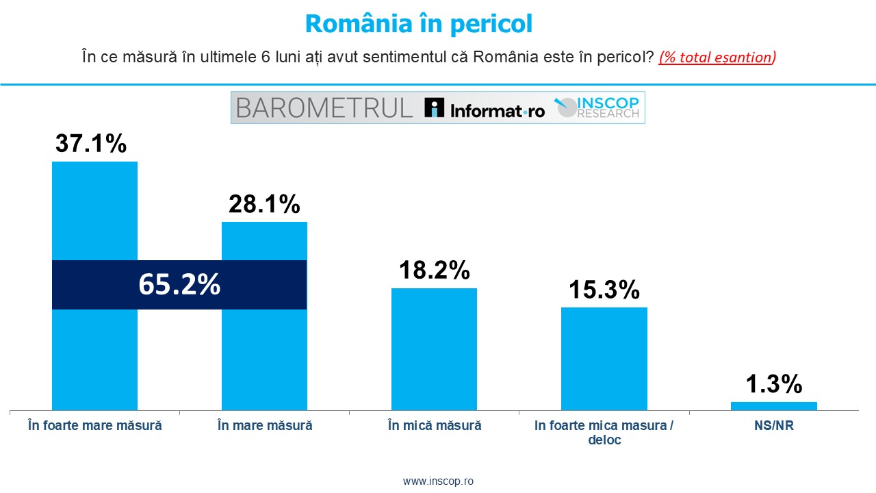 IULIE 2025: BAROMETRUL Informat.ro – INSCOP Research Ediția a II-a: Capitolul 10: Pericolele la adresa României
