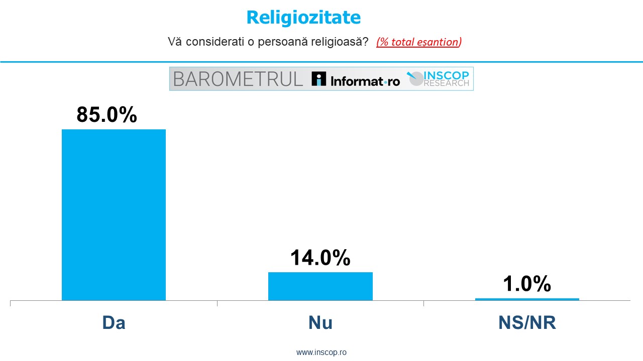 22 JULY 2025 – BASILICA.RO: Over 85% of Romanians identify as religious; Nearly half attend church monthly – INSCOP survey