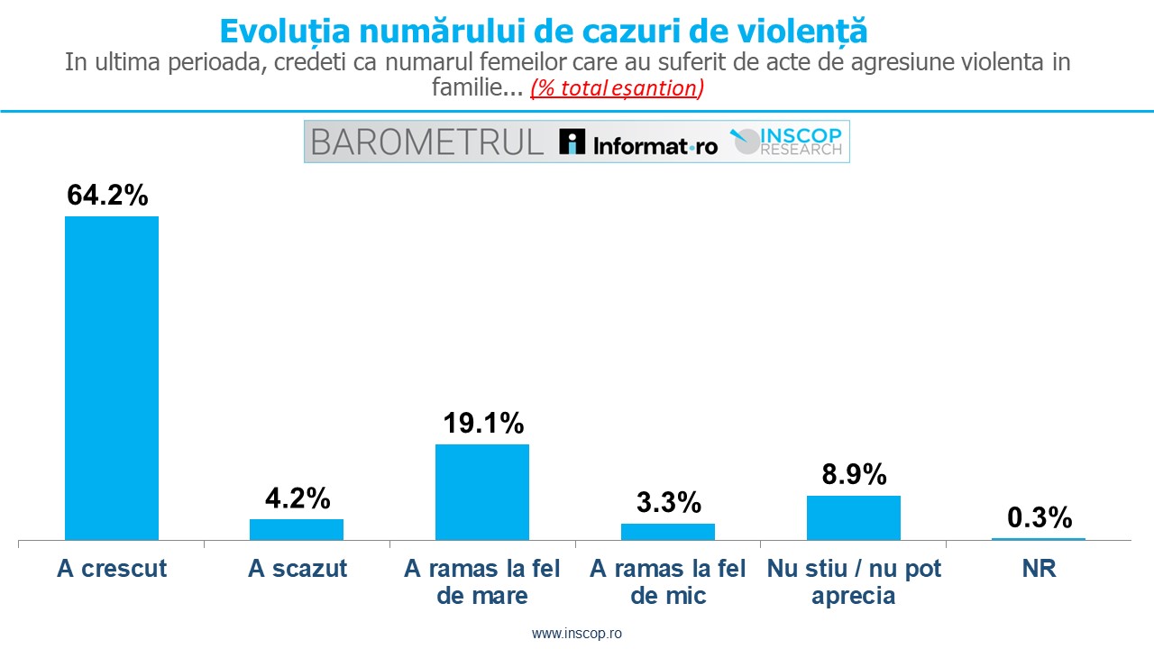 IULIE 2025: BAROMETRUL Informat.ro – INSCOP Research Ediția a II-a: Capitolul 7: Violența domestică la adresa femeilor