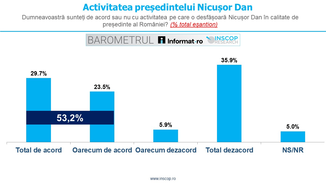 IULIE 2025: BAROMETRUL Informat.ro – INSCOP Research Ediția a II-a: Capitolul 6: Activitatea președintelui Nicușor Dan