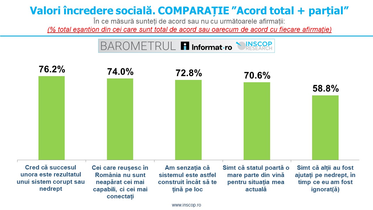 IULIE 2025: BAROMETRUL Informat.ro – INSCOP Research Ediția a II-a: Capitolul 9: Valori sociale. Încrederea pierdută