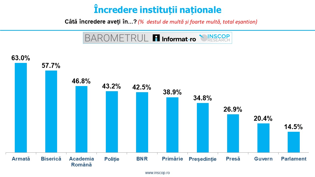 IULIE 2025: BAROMETRUL Informat.ro – INSCOP Research Ediția a II-a: Capitolul 4: Încredere în instituții naționale