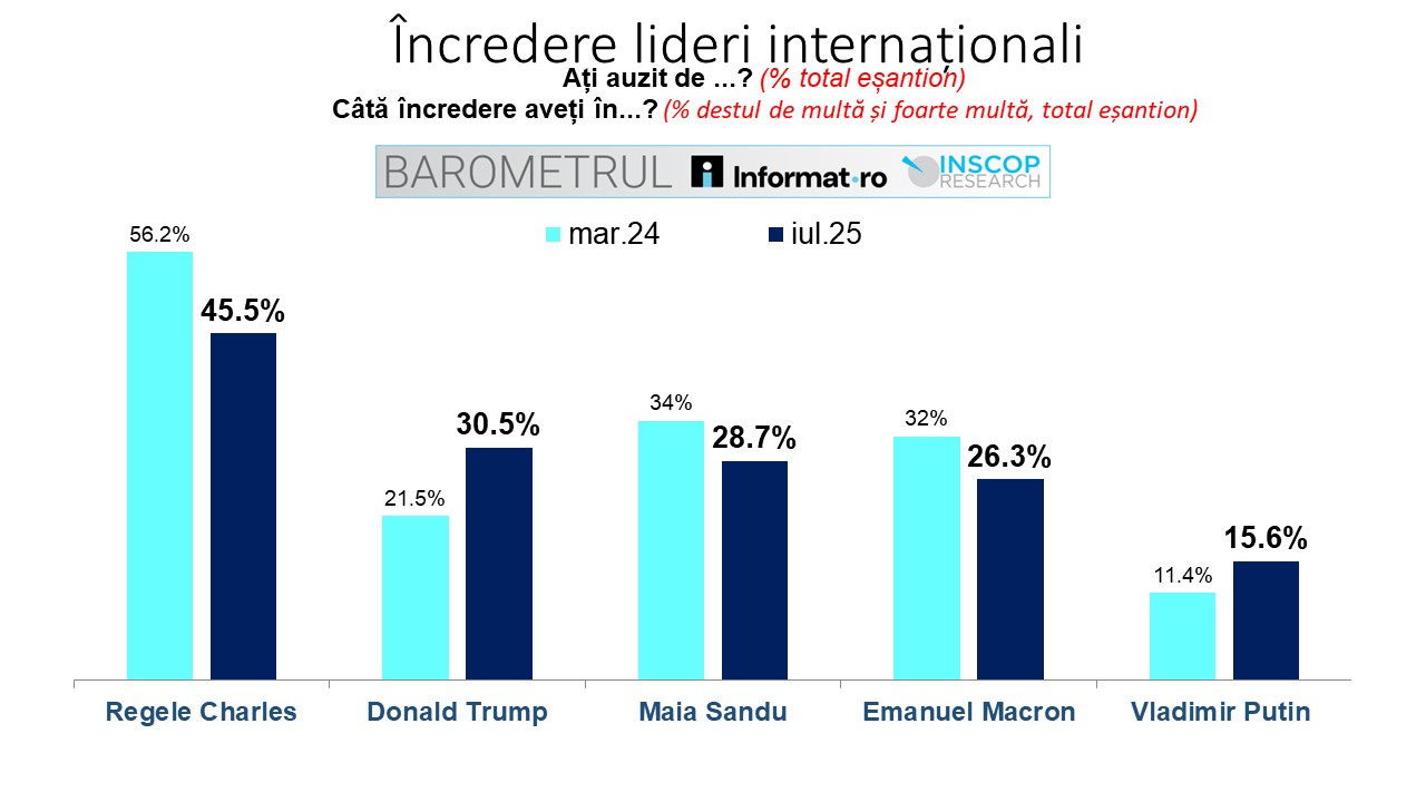IULIE 2025: BAROMETRUL Informat.ro – INSCOP Research Ediția a II-a: Capitolul 8: Încrederea în lideri internaționali