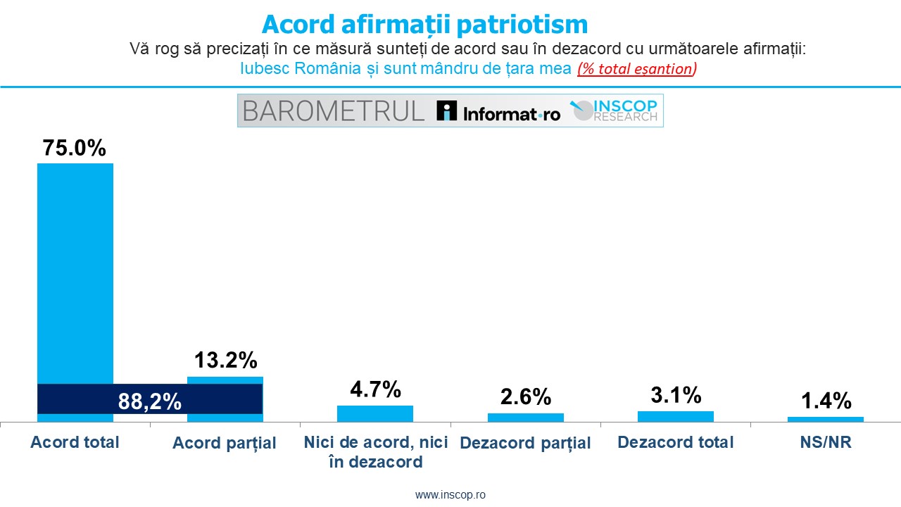 IULIE 2025: BAROMETRUL Informat.ro – INSCOP Research Ediția a II-a: Capitolul 11: Patriotismul românilor