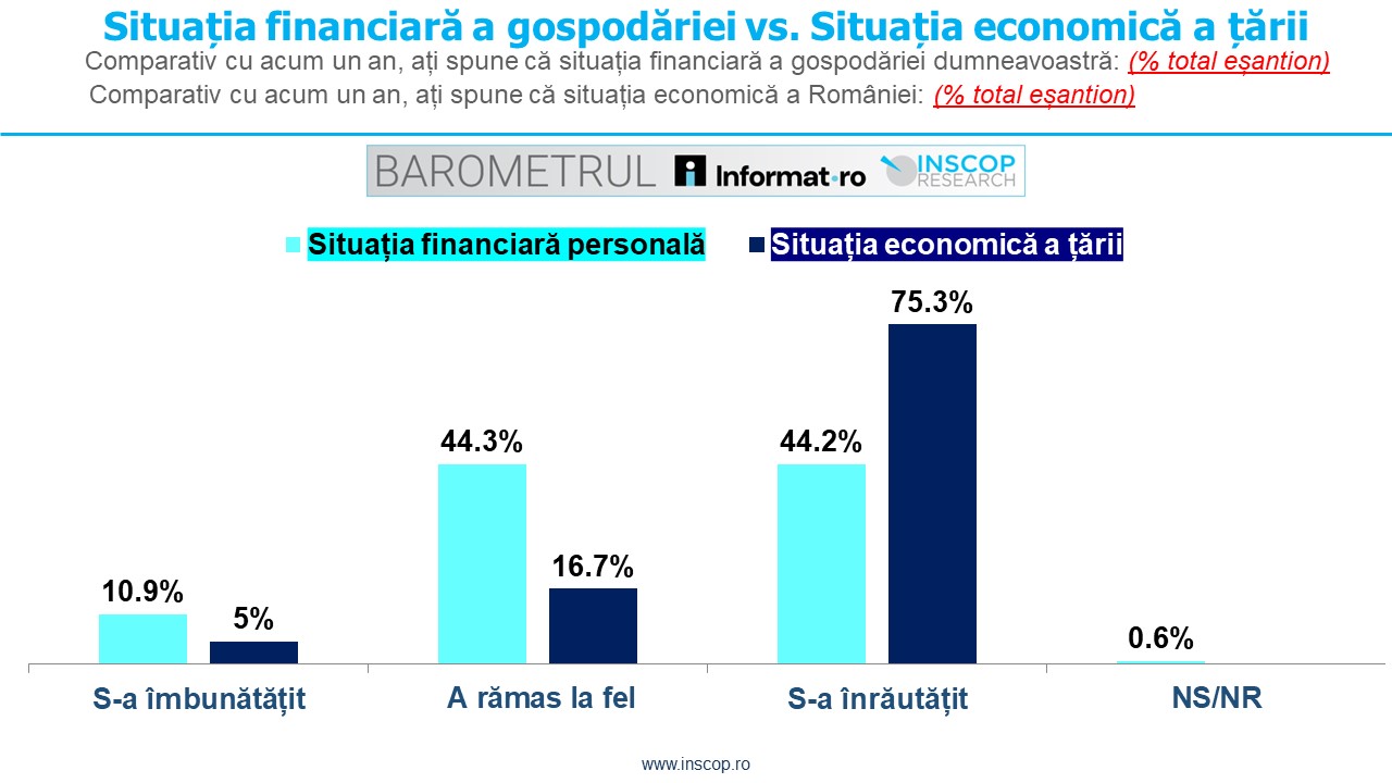 IULIE 2025: BAROMETRUL Informat.ro – INSCOP Research Ediția a II-a: Capitolul 3: Percepția asupra situației financiare personale și a economiei țării