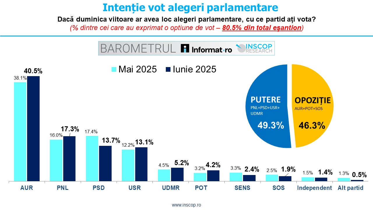 IULIE 2025: BAROMETRUL Informat.ro – INSCOP Research Ediția a II-a: Capitolul 5: Intenție vot alegeri parlamentare