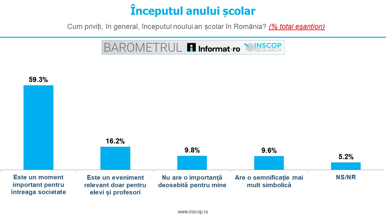 SEPTEMBRIE 2025: BAROMETRUL Informat.ro – INSCOP Research Ediția a III-a: Capitolul 2: Cum percep românii educația la începutul anului școlar