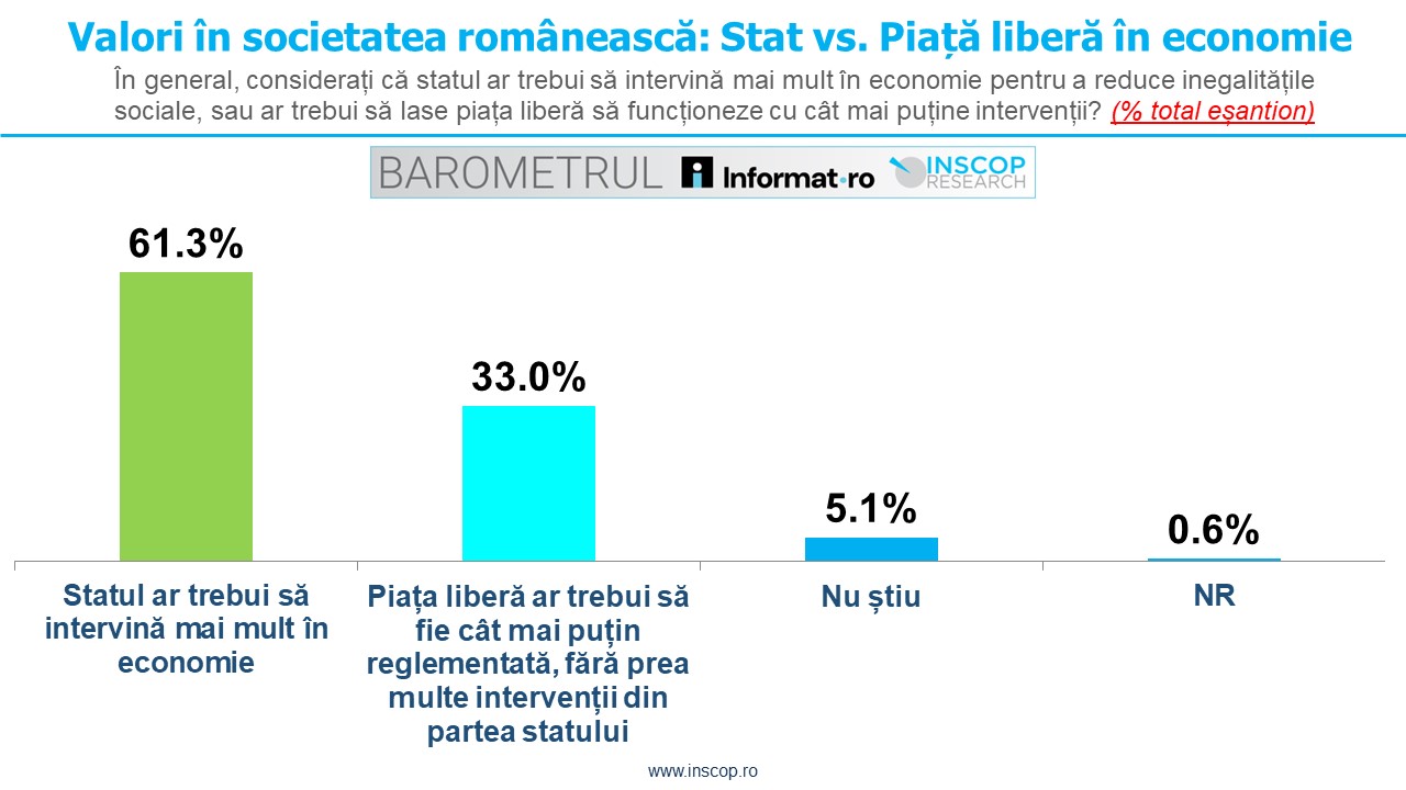 SEPTEMBRIE 2025: BAROMETRUL Informat.ro – INSCOP Research Ediția a III-a: Capitolul 3: Valori în societatea românească. Intervenționismul economic și conservatorismul cultural