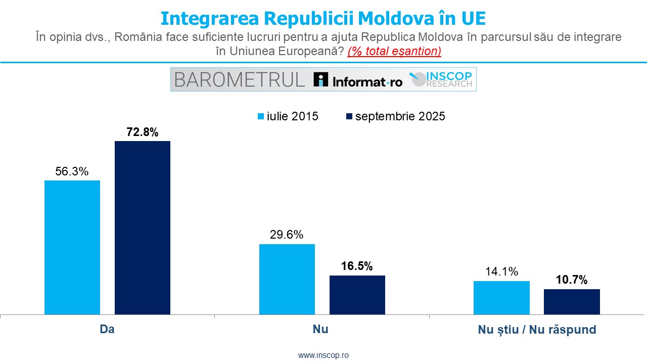 23 SEPTEMBER 2025 – ROMANIAJOURNAL: Romania Helps Moldova Enough on EU Path, Inscop Survey Finds