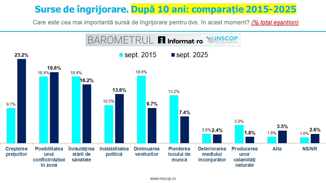 24 SEPTEMBER 2025 – ROMANIAINSIDER: Survey says Romanians most concerned about rising prices and risk of regional conflict