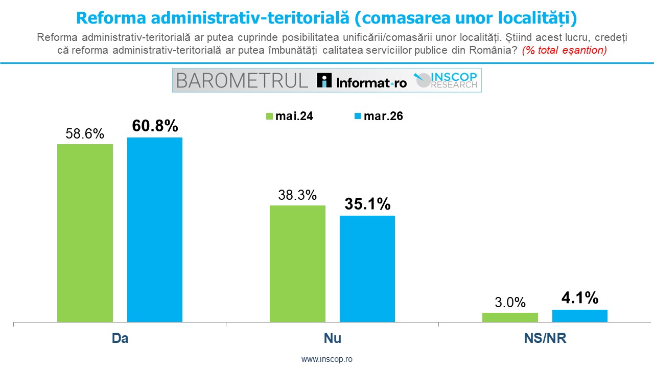MARTIE 2026: BAROMETRUL Informat.ro – INSCOP Research Ediția a VIII-a – Capitolul 5: Reforma administrativă