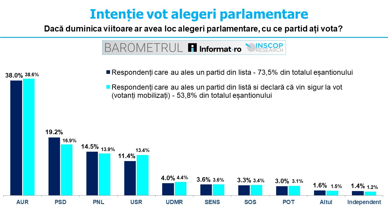 MARTIE 2026: BAROMETRUL Informat.ro – INSCOP Research Ediția a VIII-a – Capitolul 1: Intenție vot alegeri parlamentare