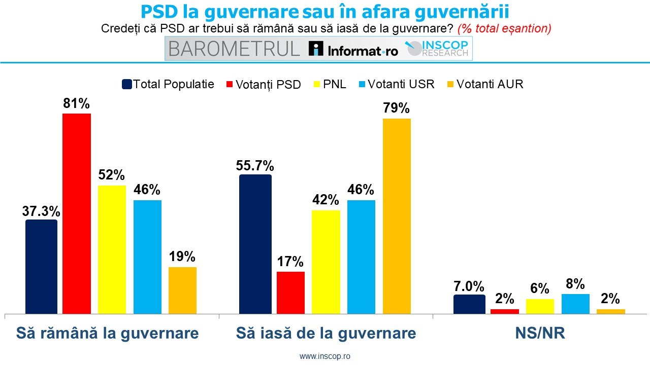 MARTIE 2026: BAROMETRUL Informat.ro – INSCOP Research Ediția a VIII-a – Capitolul 3: Ieșirea PSD de la guvernare