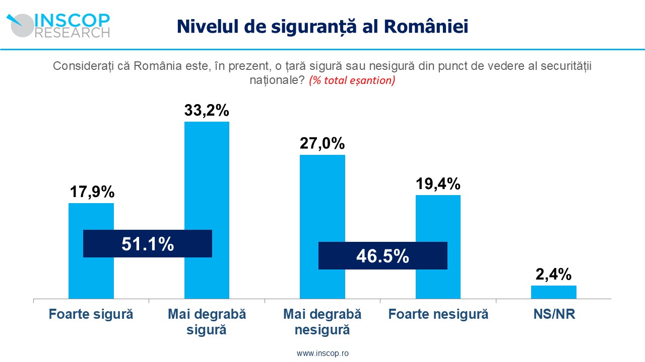 MARTIE 2026: Lansarea Barometrului Securității Naționale 2026