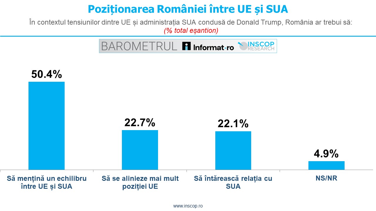 MARTIE 2026: BAROMETRUL Informat.ro – INSCOP Research Ediția a VIII-a – Capitolul 4: Poziționarea României între UE și SUA