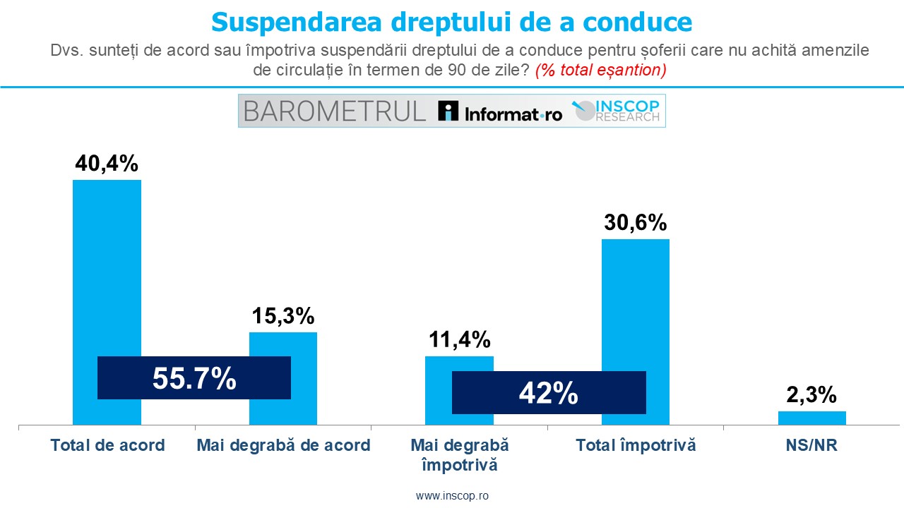 MARTIE 2026: BAROMETRUL Informat.ro – INSCOP Research Ediția a VIII-a – Capitolul 6: Siguranța rutieră