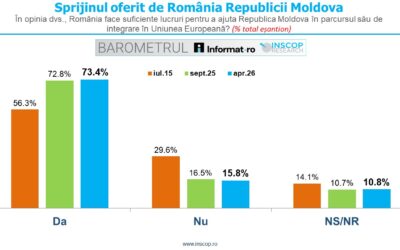 MAI 2026: Percepția românilor cu privire la Republica Moldova. Capitolul 6: Relația României cu Republica Moldova