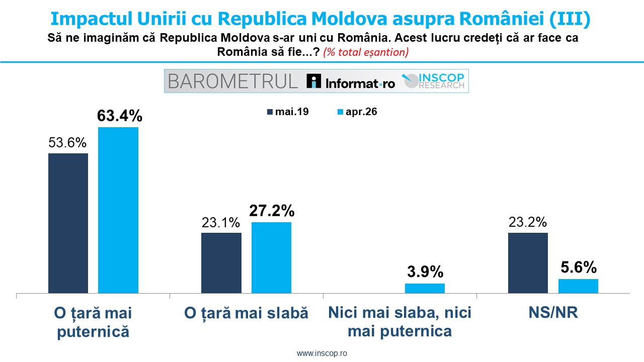 MAY 2026: Romanian’s Perceptions of the Republic of Moldova. Chapter 2: Impact of Unification with the Republic of Moldova on Romania