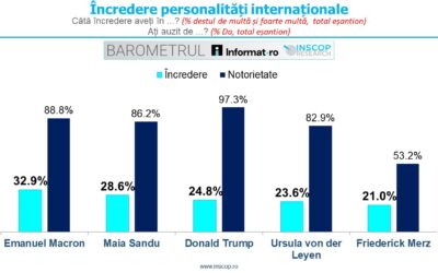 13 MAI 2026 – PSNEWS: Barometru INSCOP: Emmanuel Macron și Maia Sandu, în topul încrederii românilor în liderii internaționali