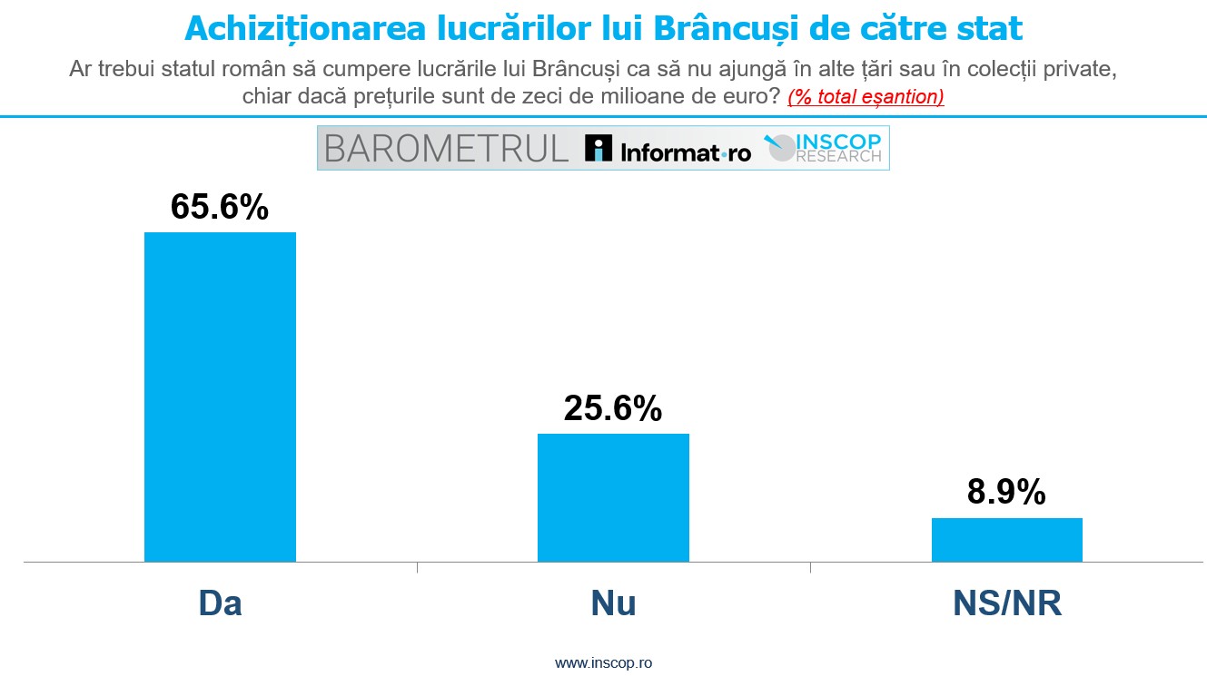 AUGUST 2026: BAROMETRUL Informat.ro – INSCOP Research Ediția a XIII-a – Capitolul 2: Constantin Brâncuși